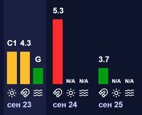 На Землі розпочинається одноденна магнітна буря: як захиститися (графік)