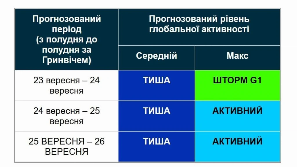 На Землі розпочинається одноденна магнітна буря: як захиститися (графік)